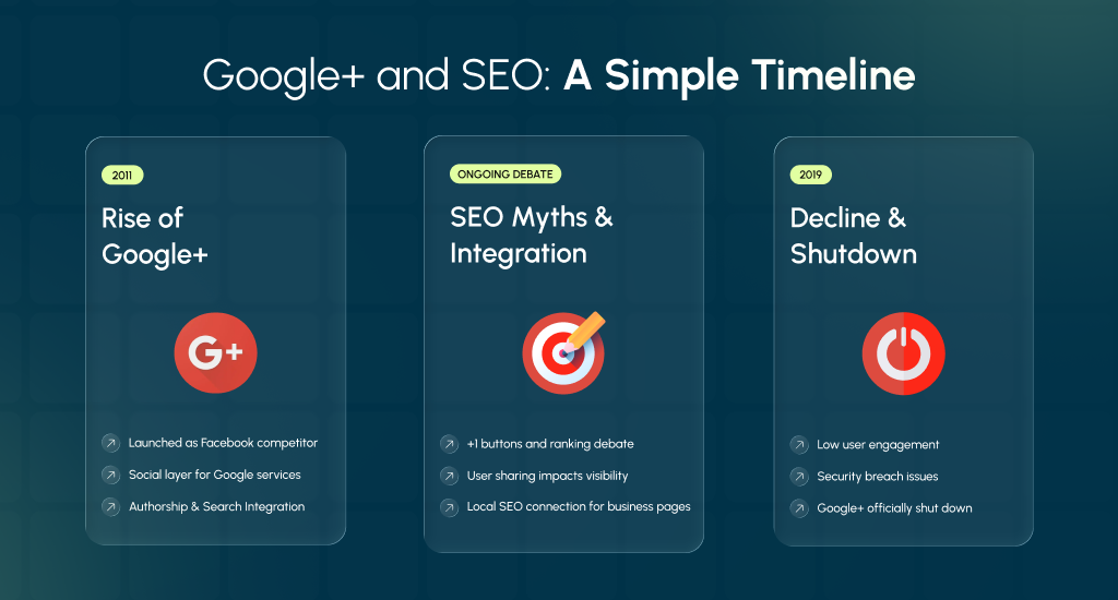 Google-Plus-and-SEO-A-simple-Timteline