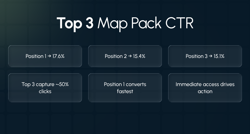 Top 3 Map Pack CTR