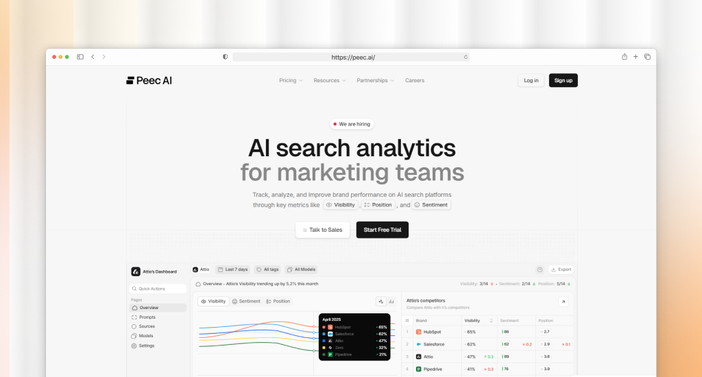 Peec AI homepage with headline "AI search analytics for marketing teams," visibility and sentiment tracking details, trial buttons, and a performance dashboard with competitor rankings.