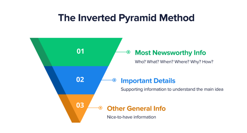 An upside-down pyramid diagram showing three levels of information from most newsworthy down to general details.