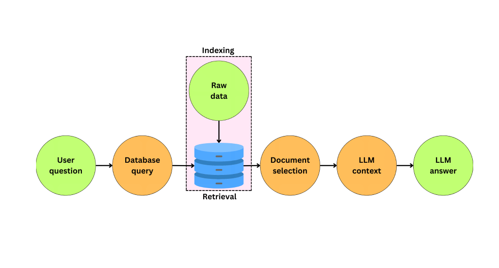 A data flow showing a user question passing through database query, retrieval, and context stages to generate an LLM answer.