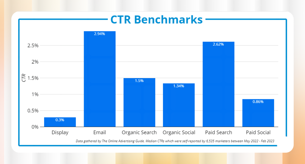 A bar chart titled "CTR Benchmarks" compares average click-through rates: Email (2.94%) and Paid Search (2.62%) lead, followed by Organic Search (1.5%) and Social.