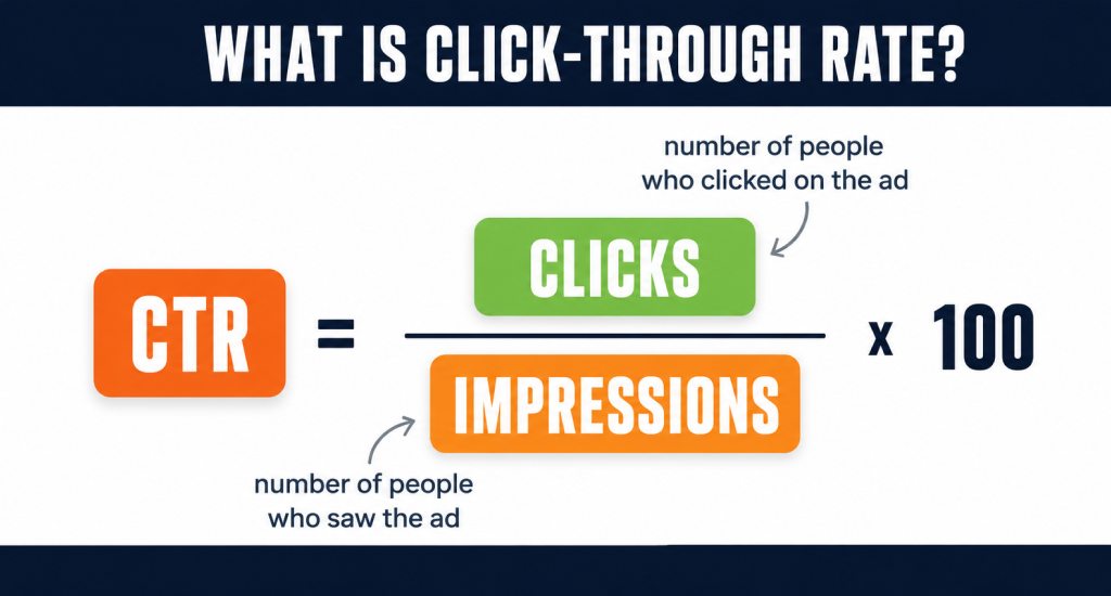 Graphic explaining Click-Through Rate (CTR). Formula: CTR = (Clicks / Impressions) x 100. Clicks: people who clicked. Impressions: people who saw the ad.