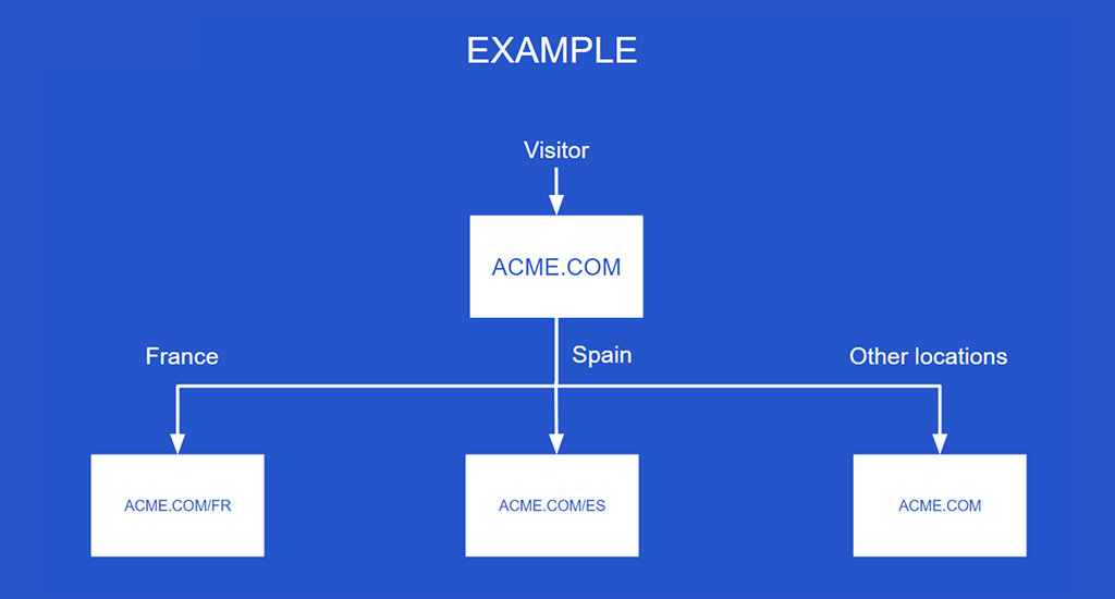 flowchart diagram on a blue background illustrating geo-redirect paths from a main domain to country-specific subfolders.