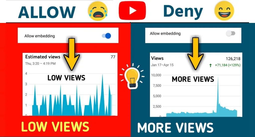Split screen graphic comparing analytics charts showing low views versus more views depending on the allow embedding toggle option.